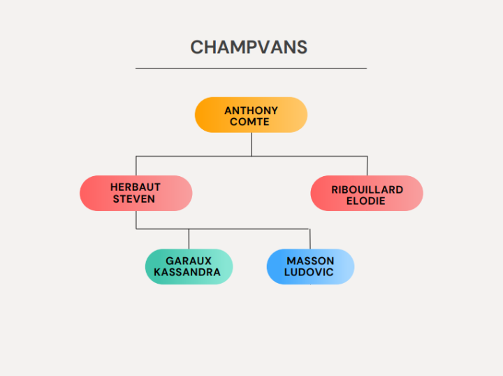 ORGANIGRAMME CHAMPVANS
